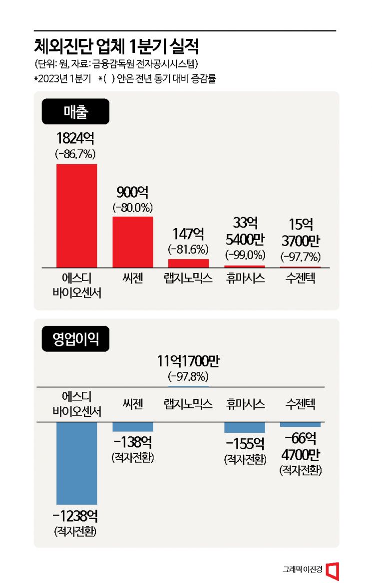 현실화한 엔데믹에 체외진단업체 '휘청'…탈출구는 제각각