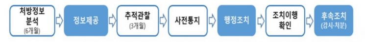 마약류 오남용 방지를 위한 조치 절차