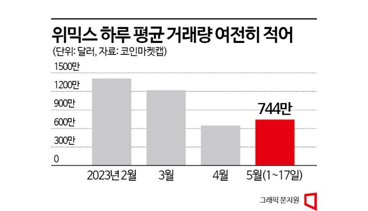 김남국 사태까지…바람 잘날 없는 ‘위믹스’ 업비트·빗썸 재상장 먹구름