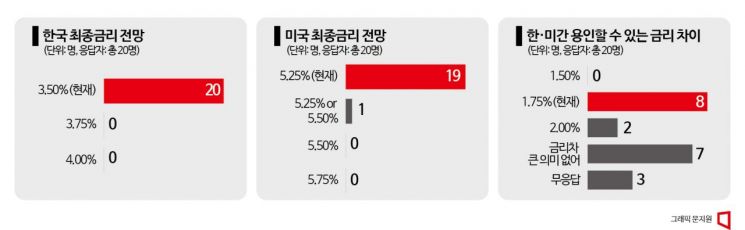 [금통위poll]① Tanto Corea como EE. UU. han alcanzado la tasa de interés final... el período de impresión ha terminado.