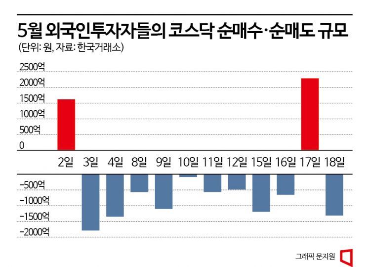 에코프로 팔고 삼전 사들인 외국인…코스닥만 '셀인메이'