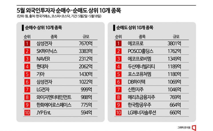 에코프로 팔고 삼전 사들인 외국인…코스닥만 '셀인메이'
