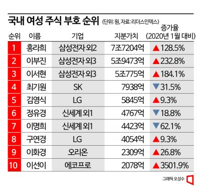 지분가치 3500% 폭등…에코프로 강세에 회장 여동생도 주식부자 10위 진입