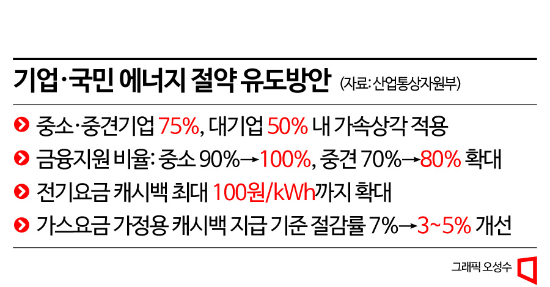 누진구간 200→300kWh확대…취약계층 요금인상 1년 유예