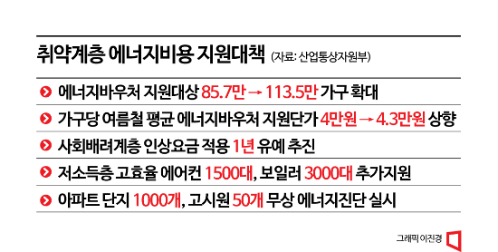 누진구간 200→300kWh확대…취약계층 요금인상 1년 유예