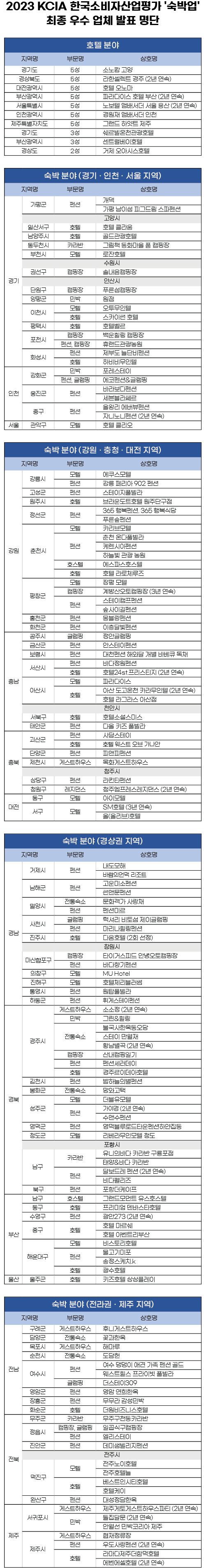 2023 KCIA 한국소비자산업평가 '숙박업' 평가 결과 발표