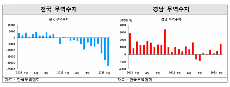 전국 및 경남 무역수지 분석 표. [자료출처=한국무역협회]