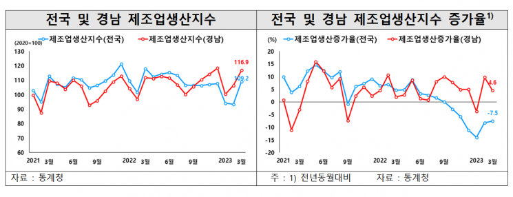 전국 및 경남 제조업 생산지수 표. [자료출처=통계청]