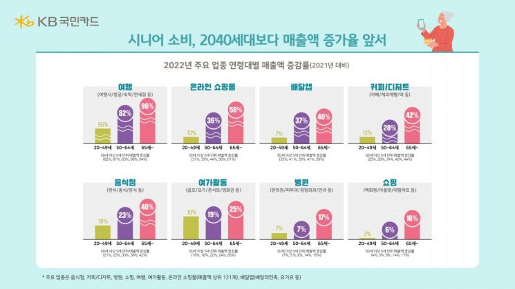 배달앱·쇼핑몰부터 피부관리까지…소비 새 '큰손' 시니어세대
