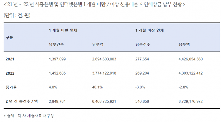 대출 연체 때 내는 지연배상금, 주요 은행서 2년간 460억원