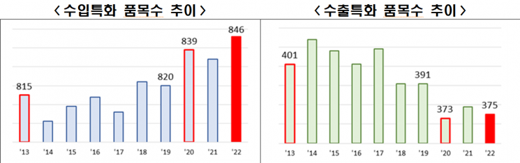 작년 수출경쟁력 열위품목 10년래 최다…반도체 등 10대품목 중 7개 ↓