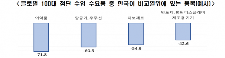 작년 수출경쟁력 열위품목 10년래 최다…반도체 등 10대품목 중 7개 ↓