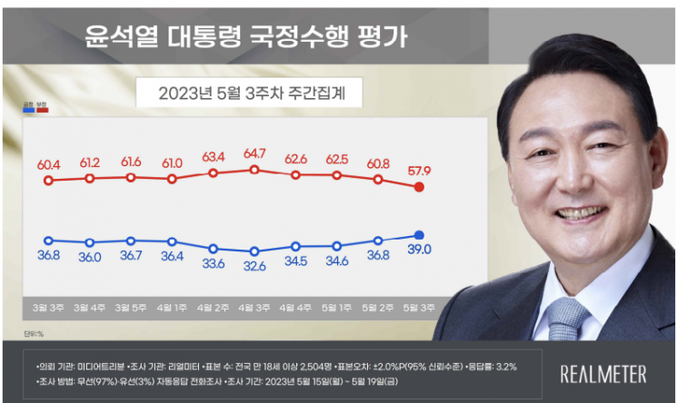 "尹 지지율 4주연속 상승 40%근접…민주당 지지율 큰 폭 하락"