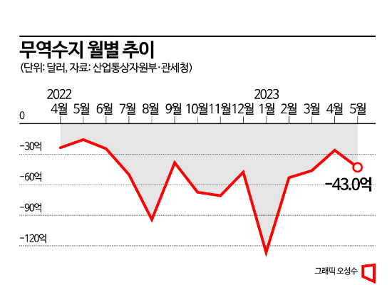 무역적자 장기화에 韓경제 '상저하저' 우려 확대(종합)