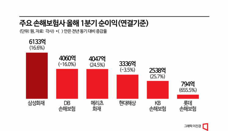 실적 출렁인 손보업계…논란 속에 '지각변동'