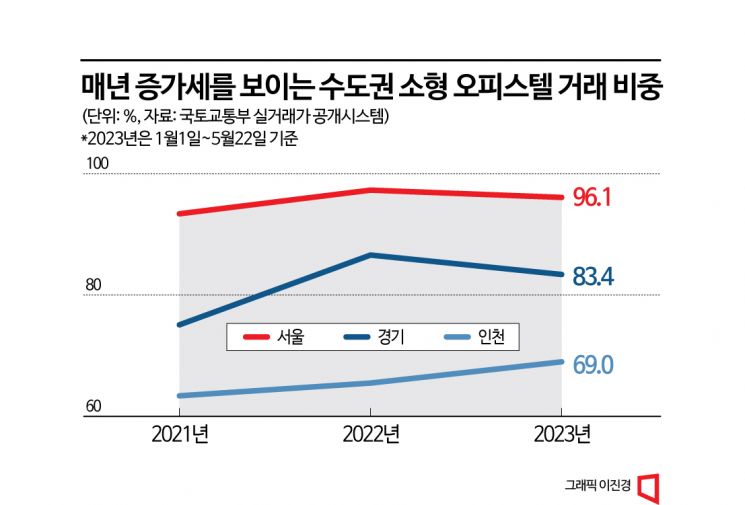 “소소익선” 소형 오피스텔 돌풍…진입장벽 낮고 수익률 높아