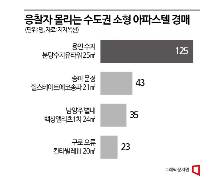 “소소익선” 소형 오피스텔 돌풍…진입장벽 낮고 수익률 높아