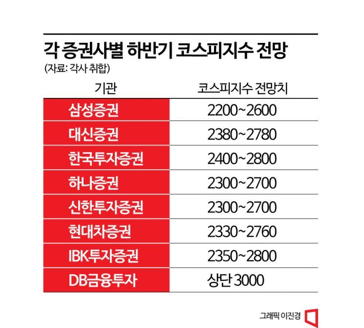 하반기 “삼천피 간다” vs “박스권 장세”…반도체·바이오주 유망