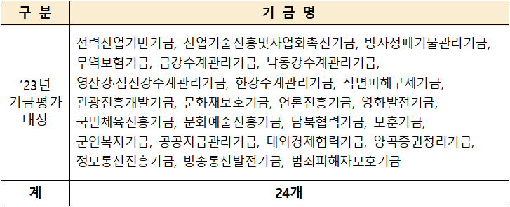 기재부, 60개 기금사업에 '구조조정·개선' 권고