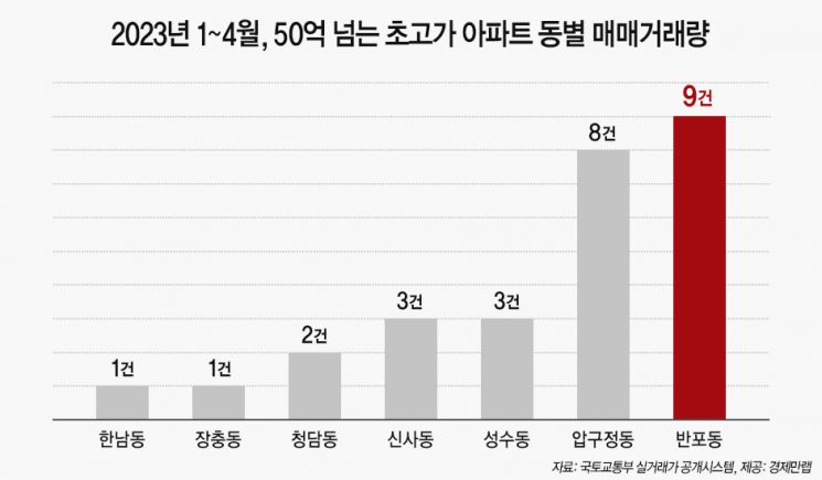 50억 초과 서울 아파트 거래…3건 중 1건은 서초 반포에서