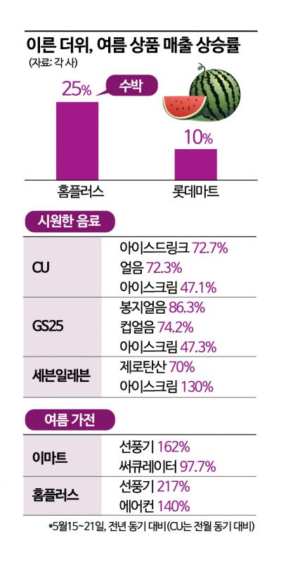 5월 장미 시즌에 수박 매출 25% '껑충'…이상고온에 여름상품은 이미 '대목'