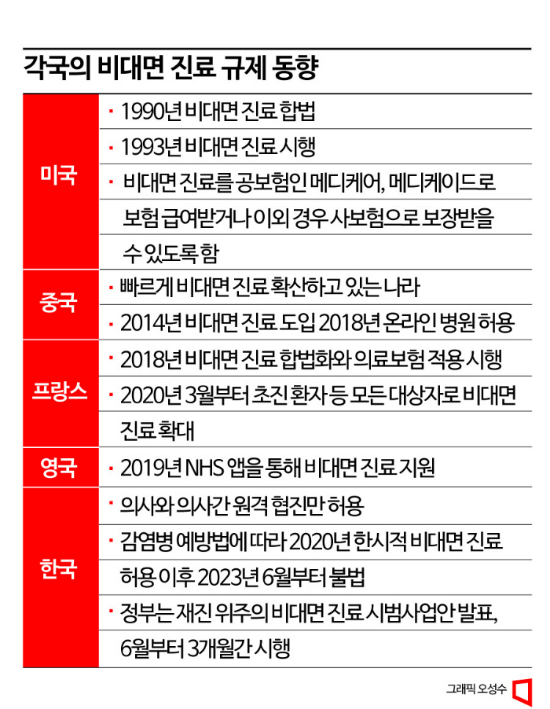 [기로에 선 비대면진료]③美·中·유럽은 ‘같은 길’…한국만 ‘외딴 길’ 