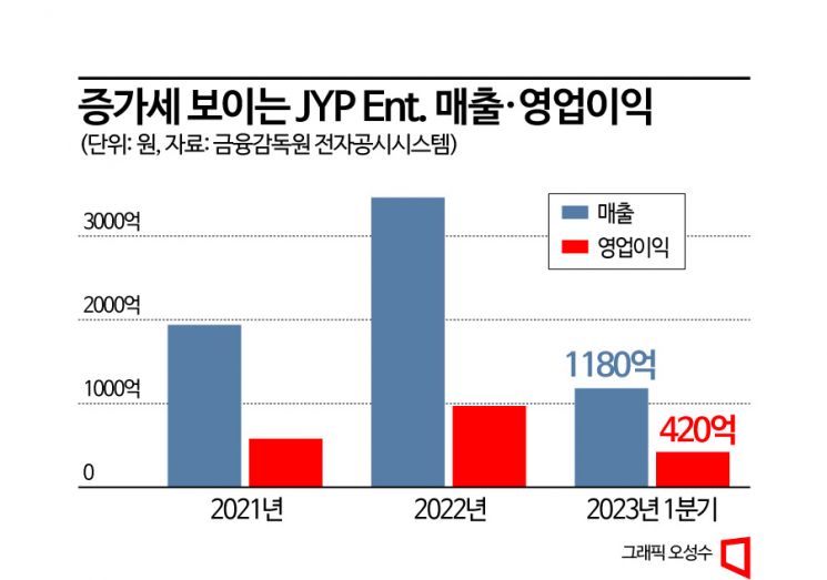 [이 주의 관.종.]커지는 팬덤…성장 모멘텀 뚜렷한 JYP Ent.