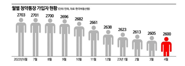 [실전재테크]‘로또청약’ 사라지니 103만명 해지…청약통장 유지해야 할까?