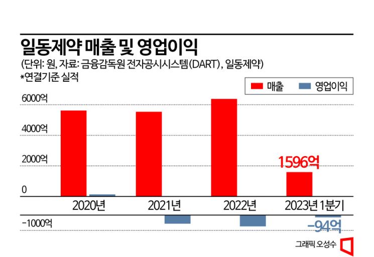 3대 키워드로 본 일동제약 '고강도 구조조정'