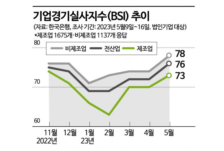 반도체 회복 기대감·소비 증가에 5월 기업체감경기 개선 