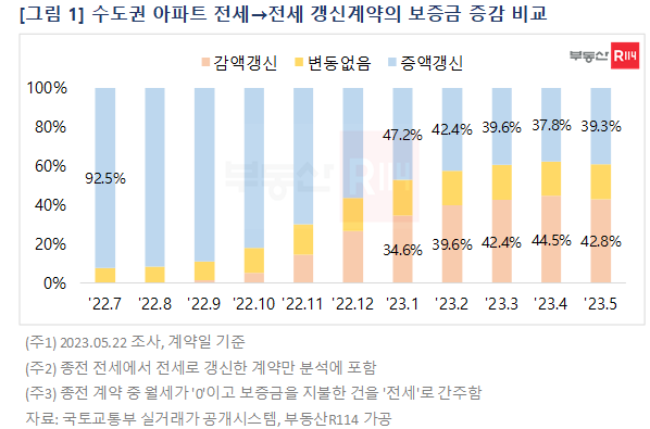 전세 감액갱신 보증금, 2년 전보다 평균 1억원 ‘뚝’