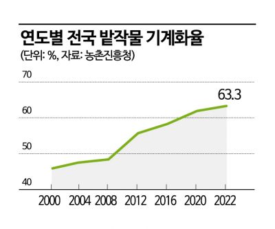 "드론이 농약 뿌리고 기계가 물 주고"…합천에서 만난 미래 마늘 농업