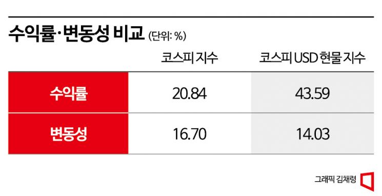 거래소, 코스피 USD 현물 지수 발표…코스피보다 수익률↑, 변동성↓