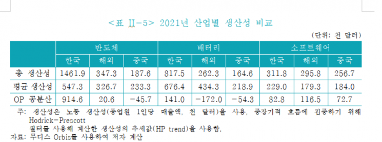 “한국 반도체 산업 생산성 해외보다 4.2배 높아”