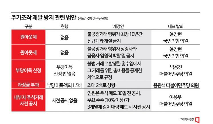 제2 라덕연 막을까…계좌 동결-과징금 2배, 주가 조작 처벌 강화 법안 봇물
