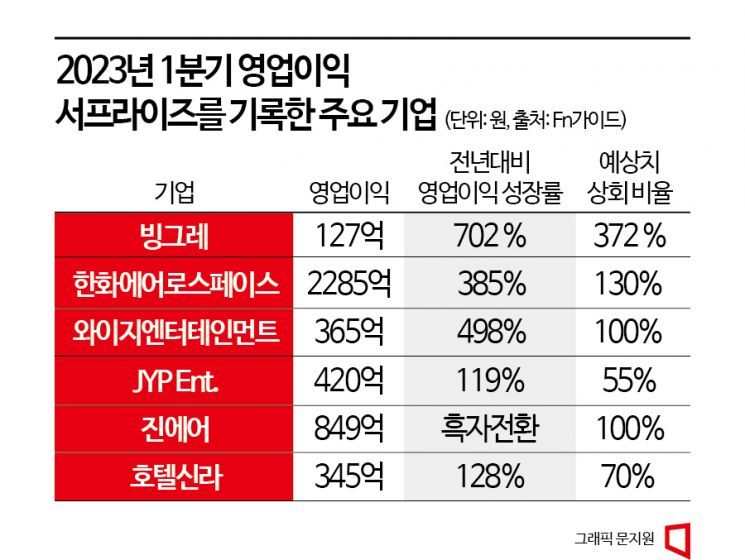 1분기 실적쇼크에 ‘옥석 가리기’…서프라이즈 종목 담아라