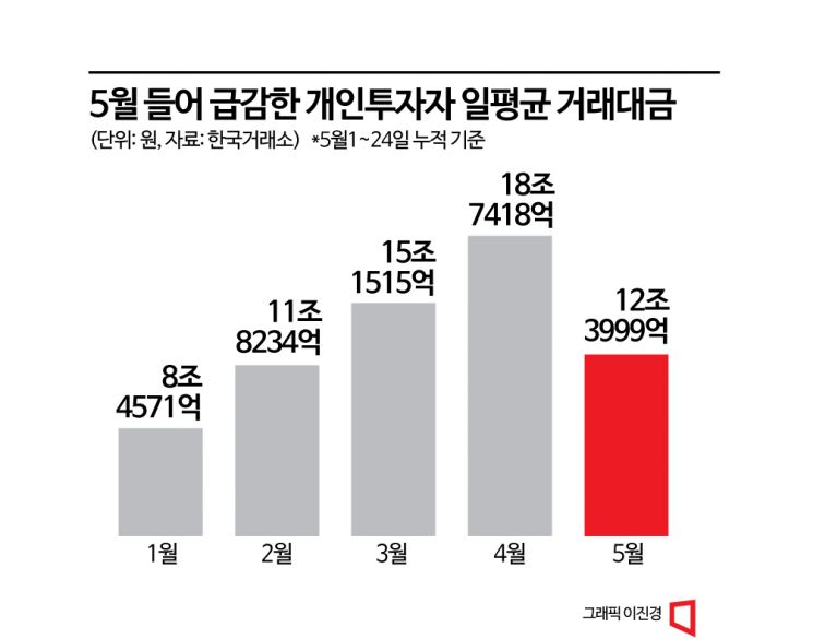 주가 조작 사태에 투심 꺾였나?…개미 거래대금 34%↓