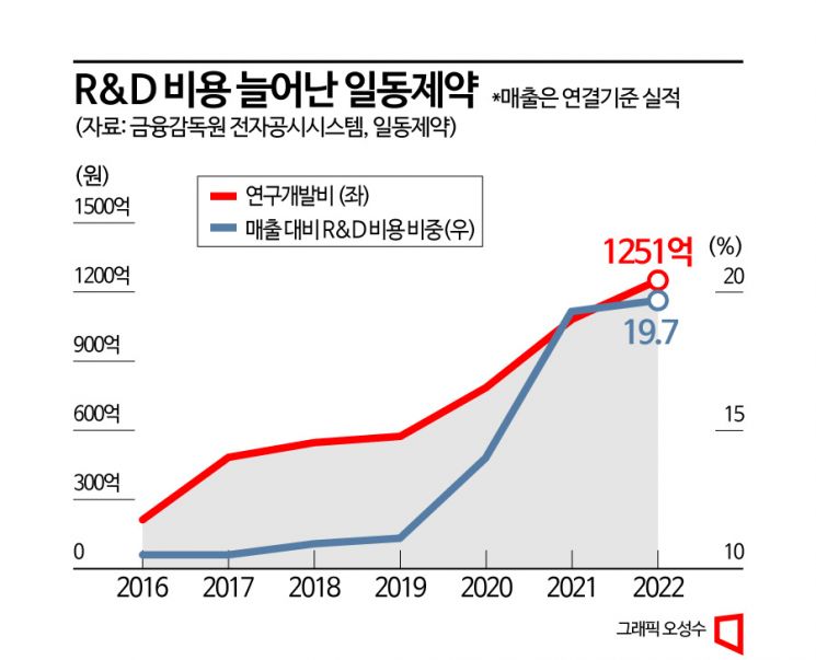 3대 키워드로 본 일동제약 '고강도 구조조정'