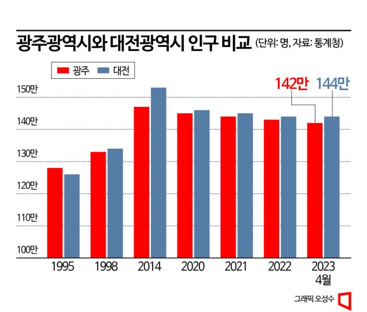 [新사회과부도]대전이 광주 인구 넘어선지 25년됐다는데…