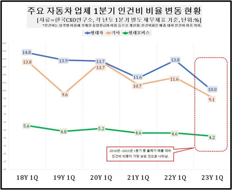 '혹한기' 덜덜 떤 삼성전자…매출 대비 인건비 10% 돌파