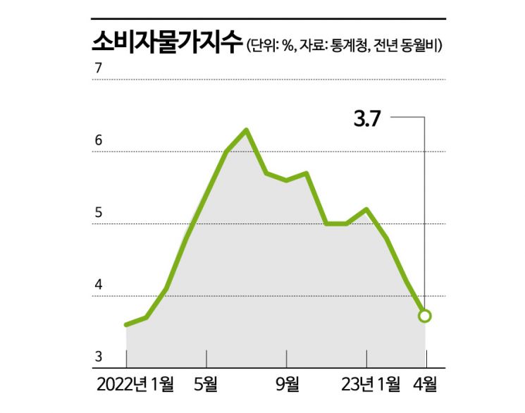 기준금리 3.5% 묶고 성장률 1.4%로 내려…눈높이 낮춘 한은(종합2보)