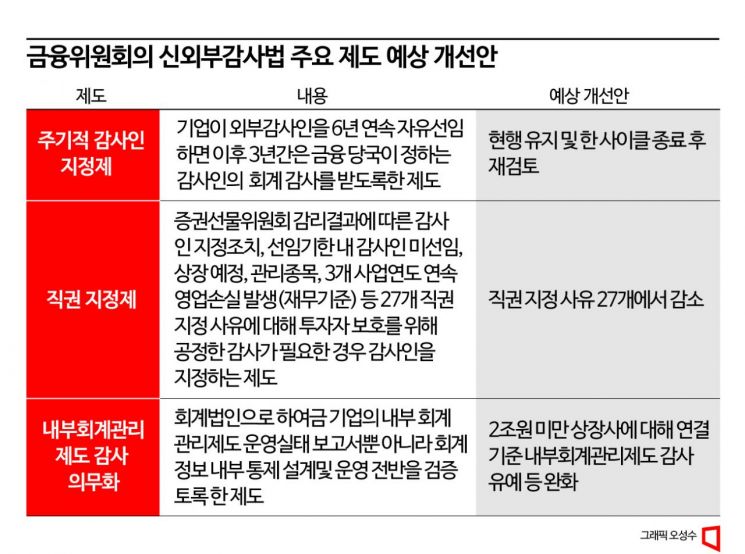 [단독]주기적 감사인 지정제 현행유지 가닥…윤곽 드러난 회계개혁 개선안