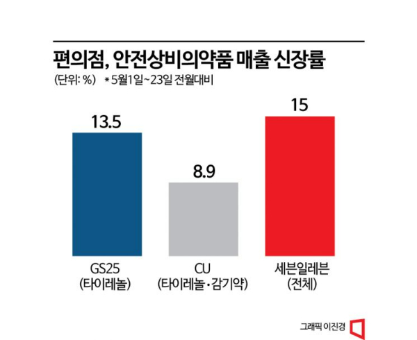 독감인지, 코로나인지…다시 뛰는 타이레놀·검사키트 수요