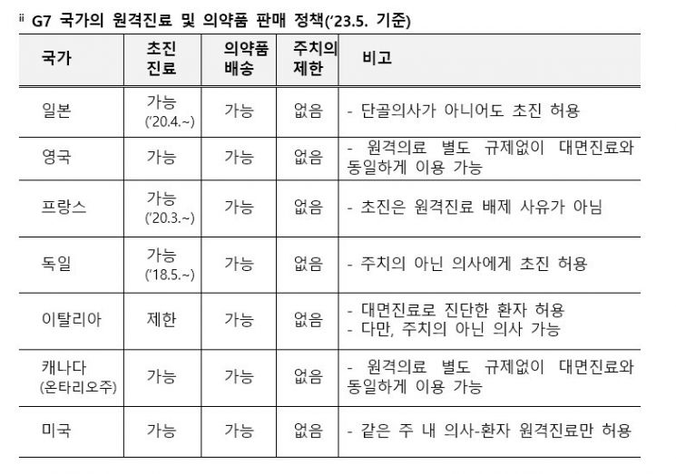 [자료제공=원격의료산업협의회]