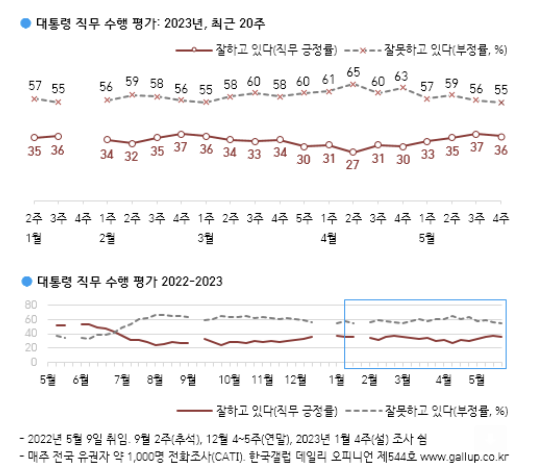 민주, 김남국 사태 '직격탄'…지지율 30% 또 '흔들'
