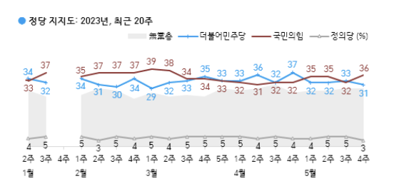 민주, 김남국 사태 '직격탄'…지지율 30% 또 '흔들'