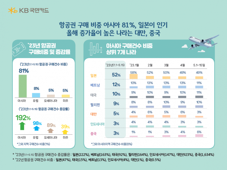 신용카드 여행사 결제 409%↑…5월 연휴엔 대만·베트남·괌