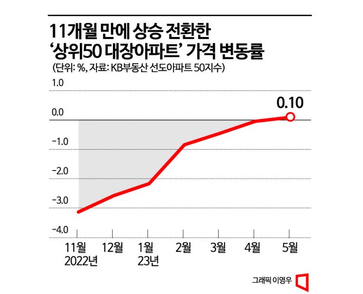 “규제완화로 거래 활발”…상위50 대장아파트 집값 상승 전환