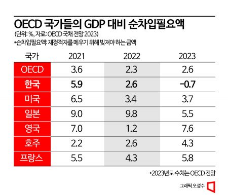 에너지값에 부채압박 커진 OECD…한국은 거꾸로 줄었다