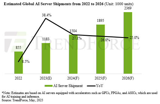 2022~2026년 세계 AI 서버 출하량 전망 / [이미지제공=트렌드포스]